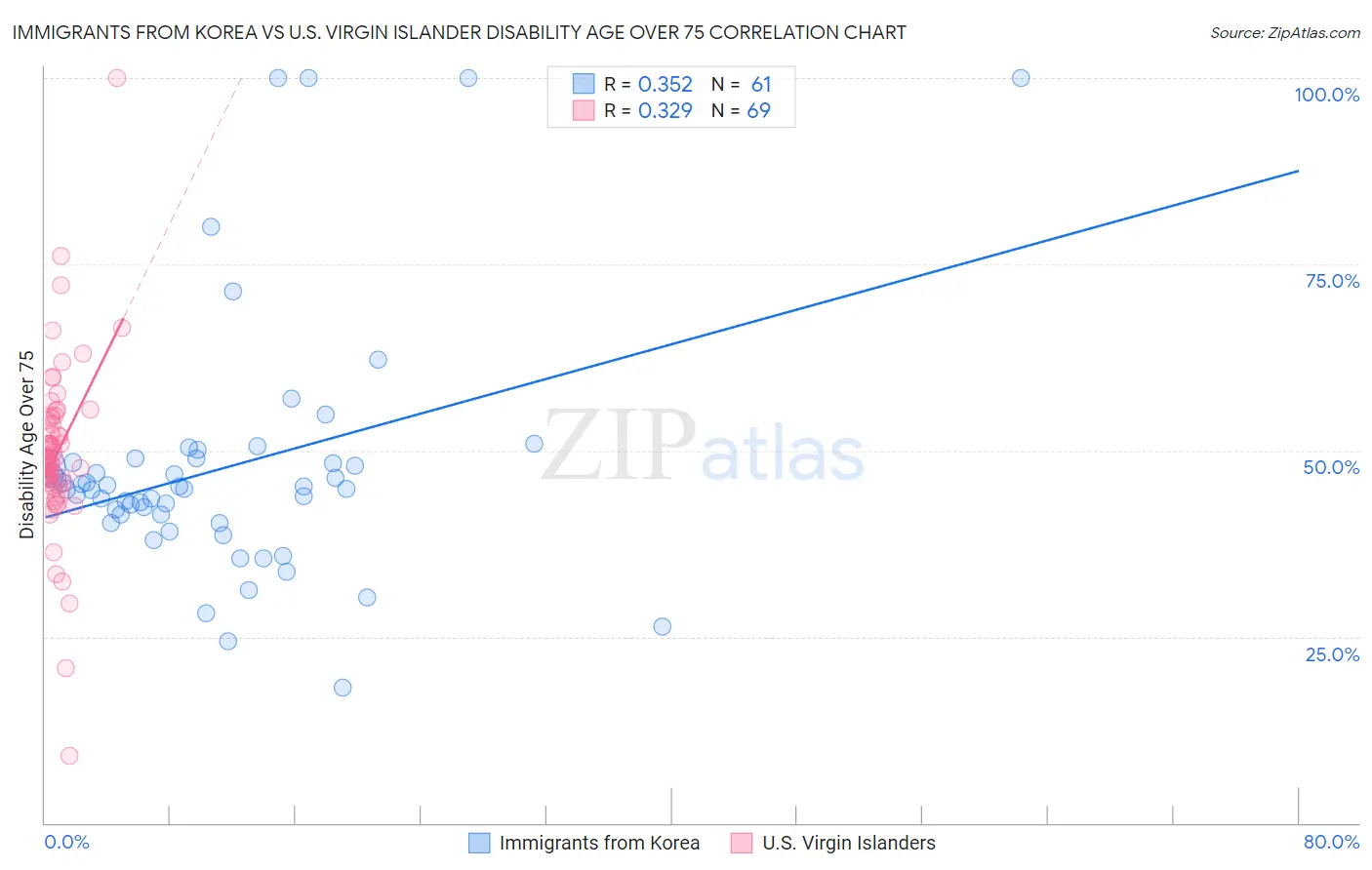 Immigrants from Korea vs U.S. Virgin Islander Disability Age Over 75