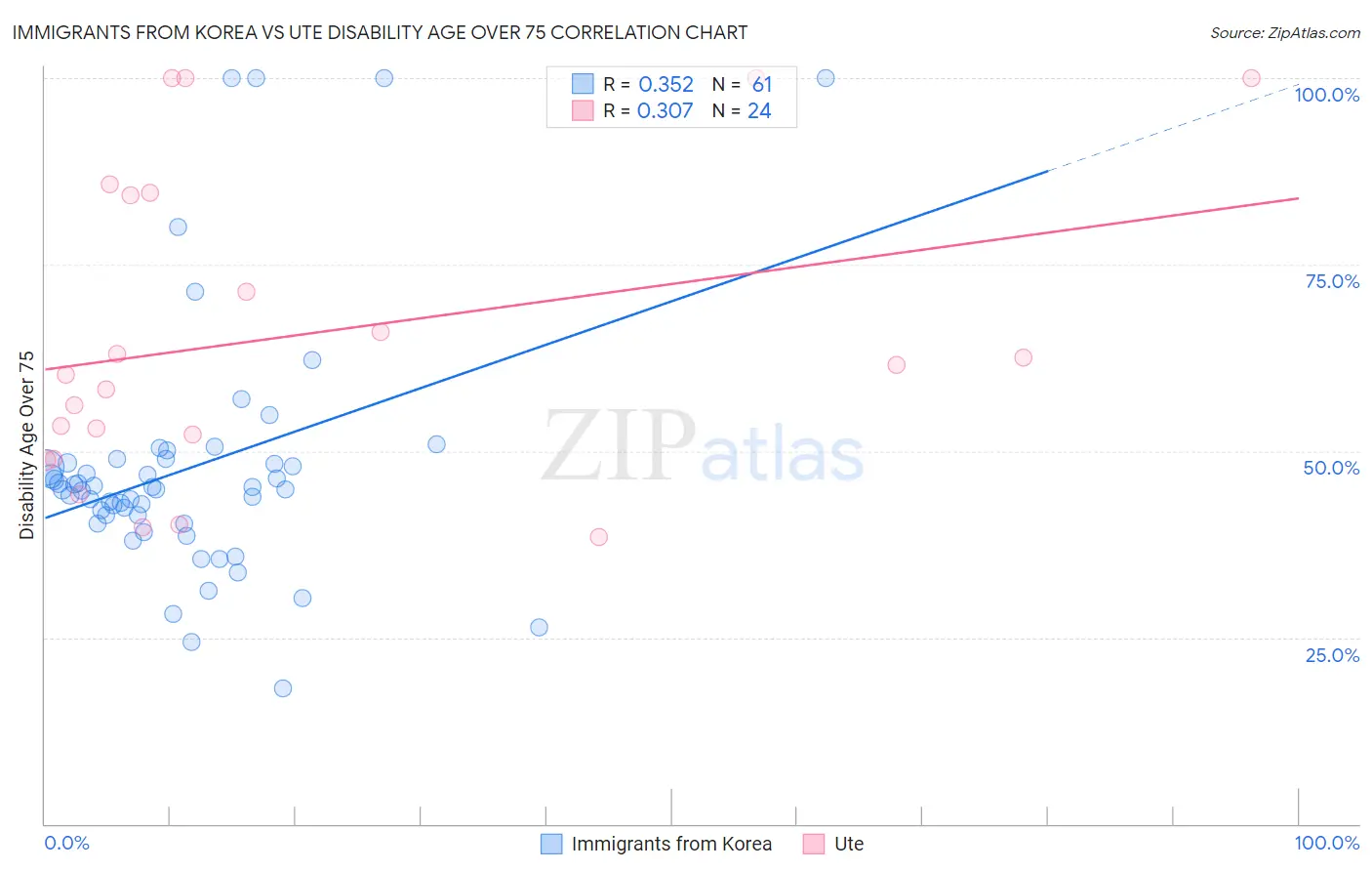 Immigrants from Korea vs Ute Disability Age Over 75