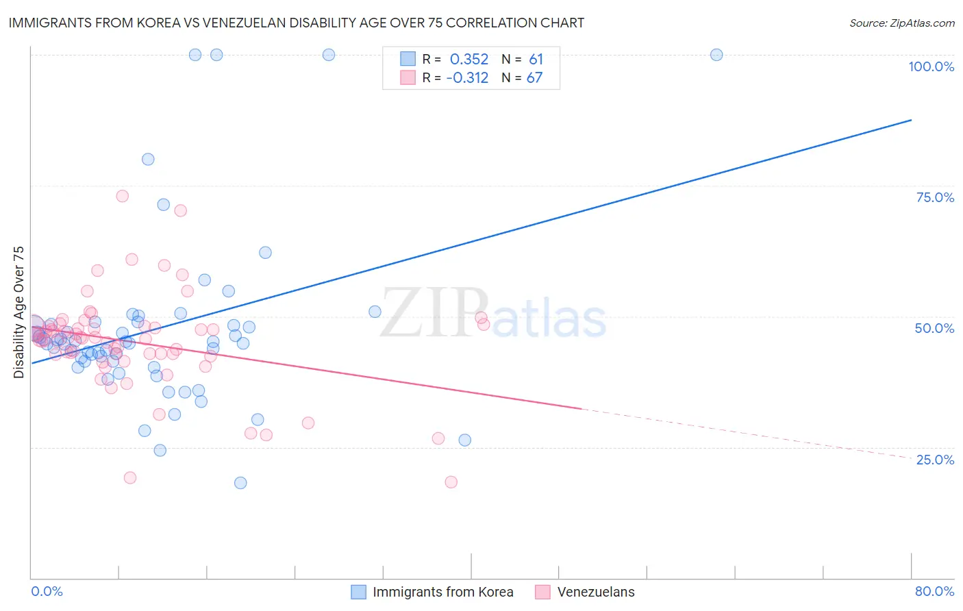 Immigrants from Korea vs Venezuelan Disability Age Over 75