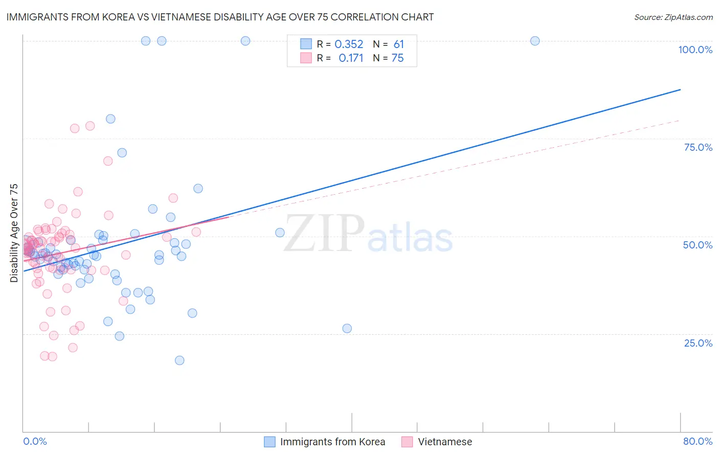 Immigrants from Korea vs Vietnamese Disability Age Over 75