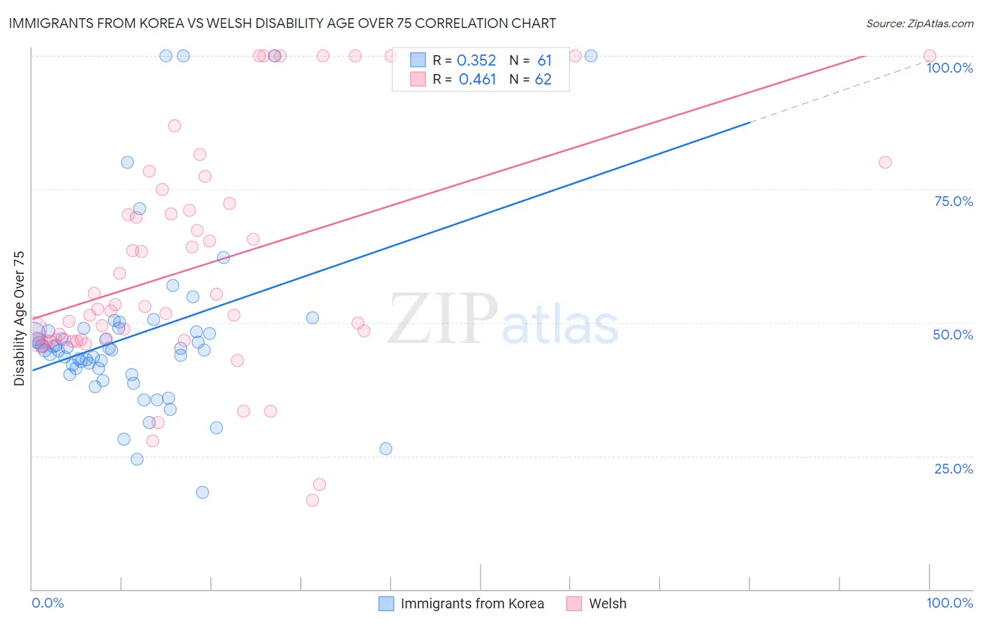 Immigrants from Korea vs Welsh Disability Age Over 75