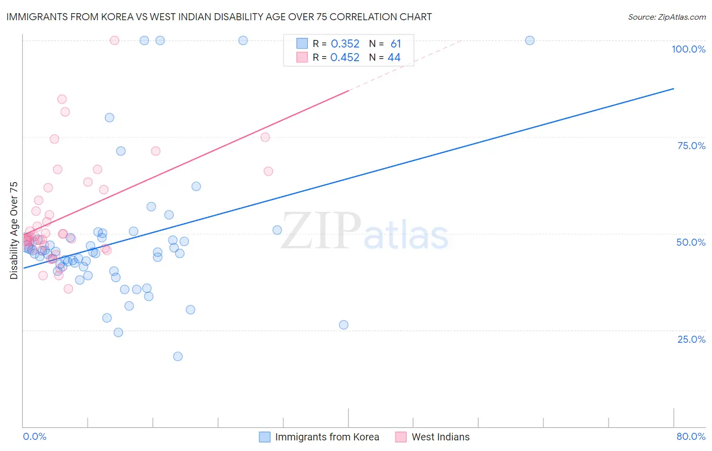 Immigrants from Korea vs West Indian Disability Age Over 75
