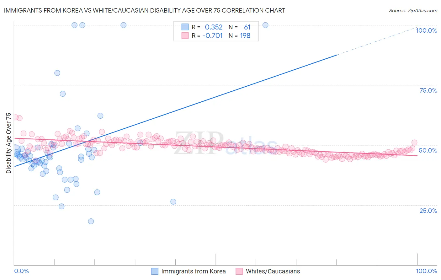 Immigrants from Korea vs White/Caucasian Disability Age Over 75