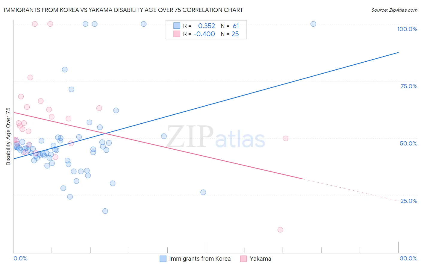 Immigrants from Korea vs Yakama Disability Age Over 75