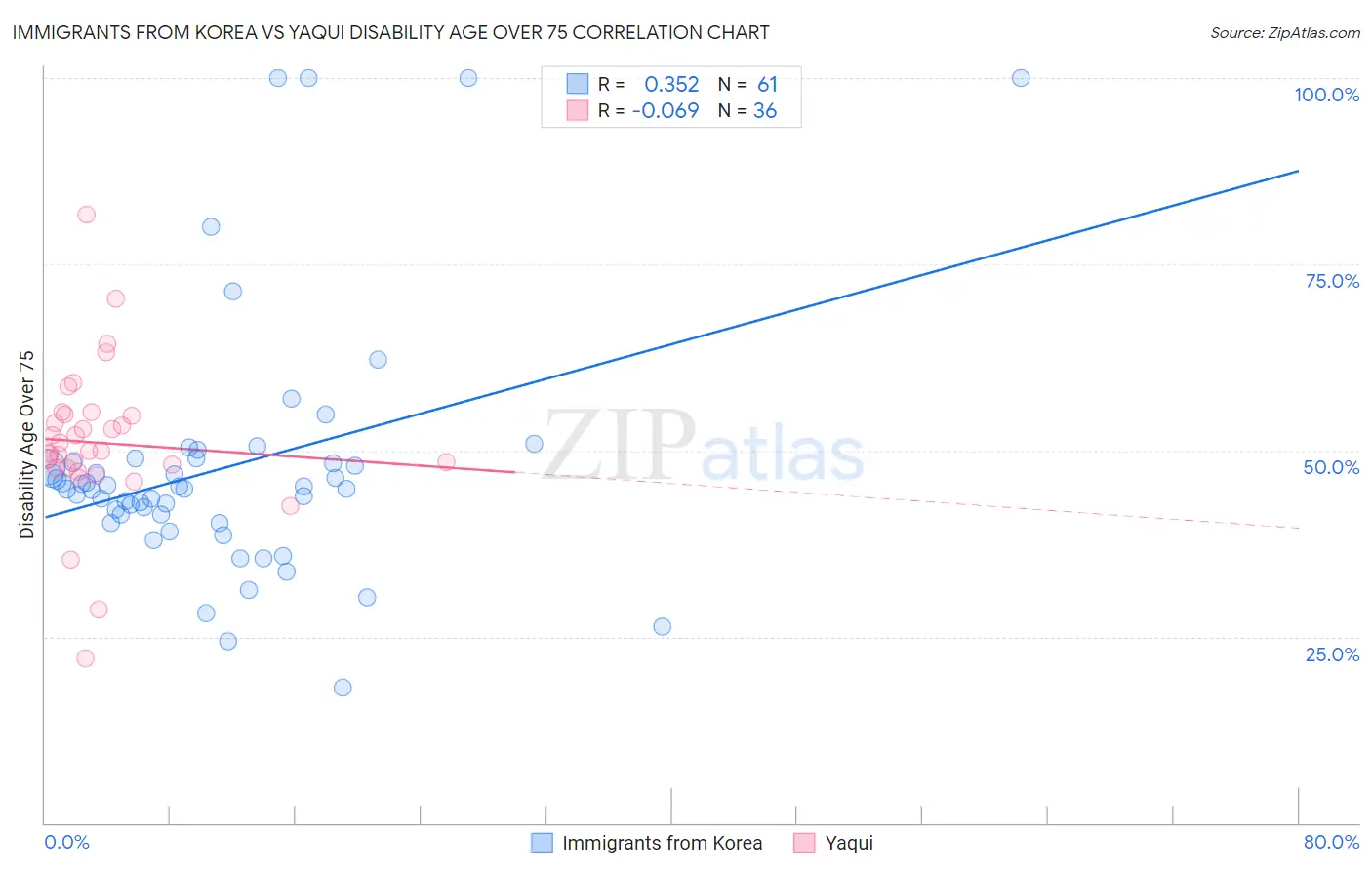 Immigrants from Korea vs Yaqui Disability Age Over 75