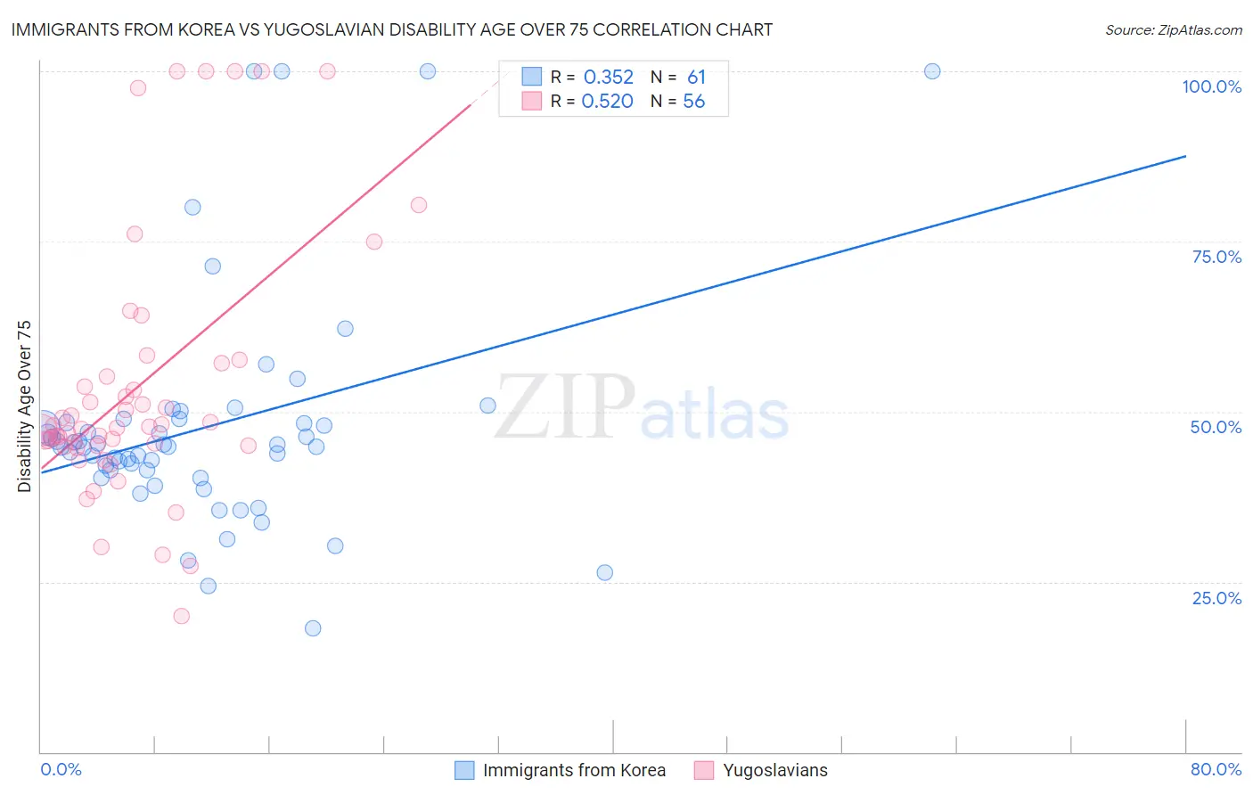 Immigrants from Korea vs Yugoslavian Disability Age Over 75