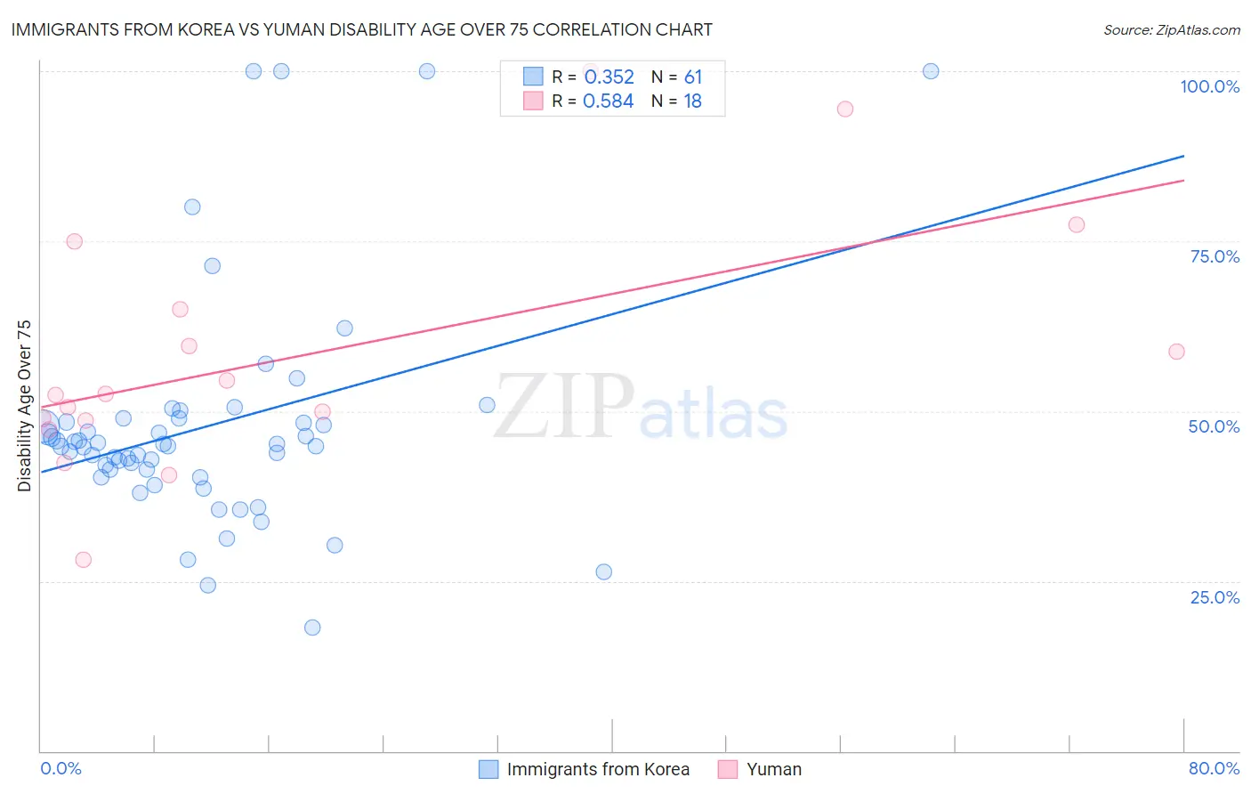 Immigrants from Korea vs Yuman Disability Age Over 75