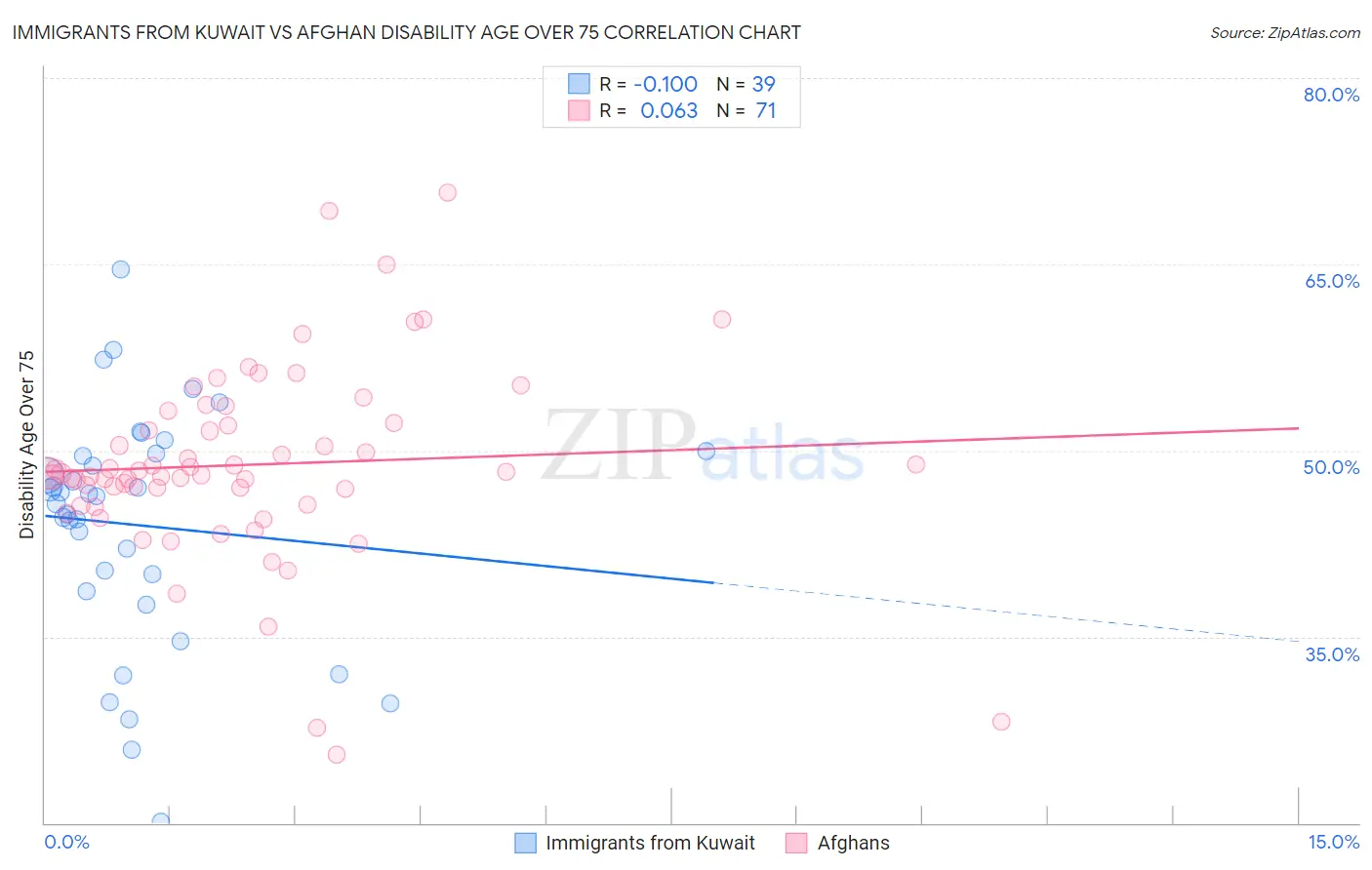 Immigrants from Kuwait vs Afghan Disability Age Over 75