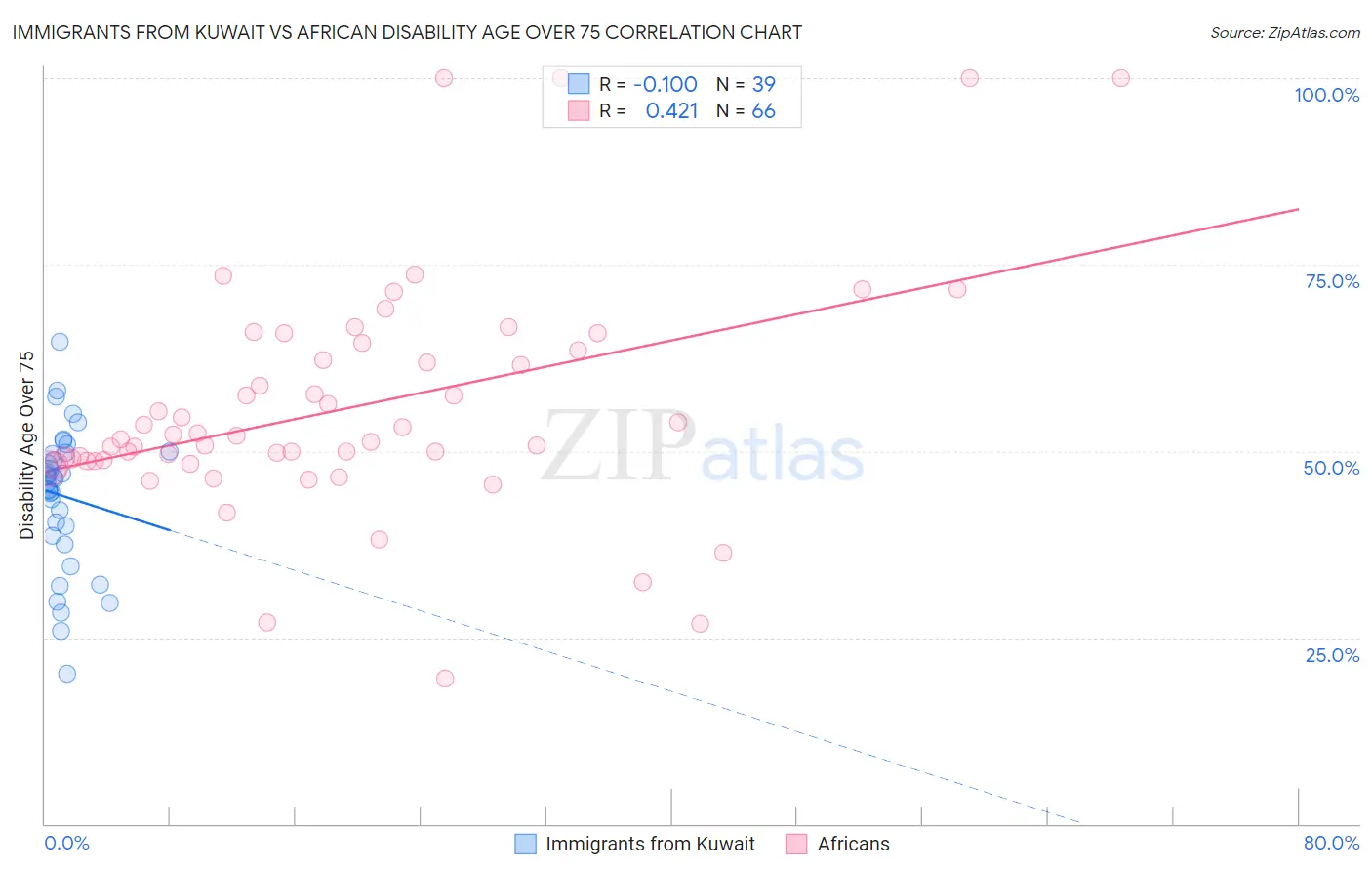 Immigrants from Kuwait vs African Disability Age Over 75