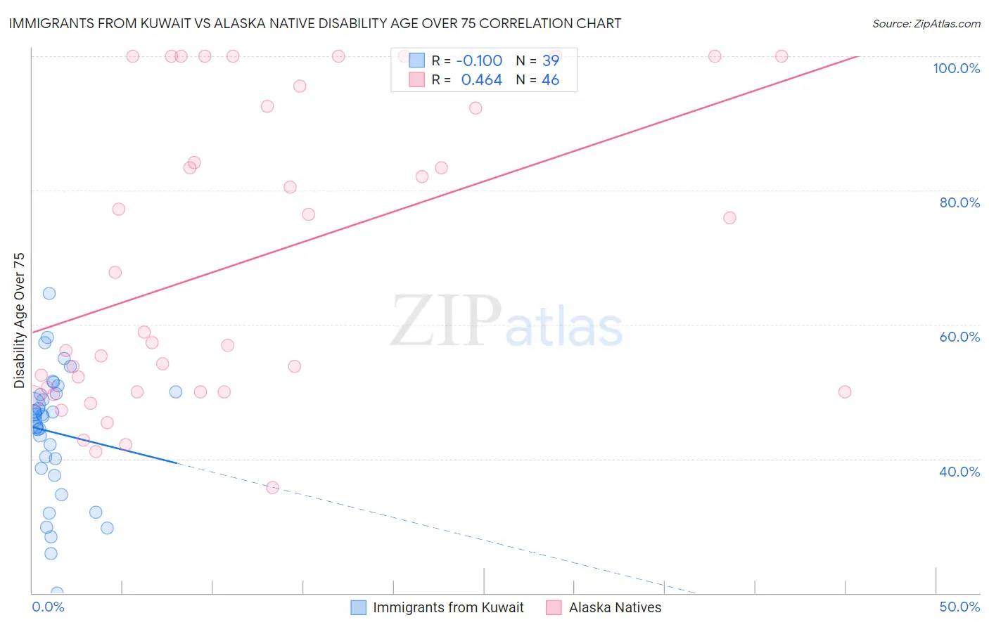 Immigrants from Kuwait vs Alaska Native Disability Age Over 75