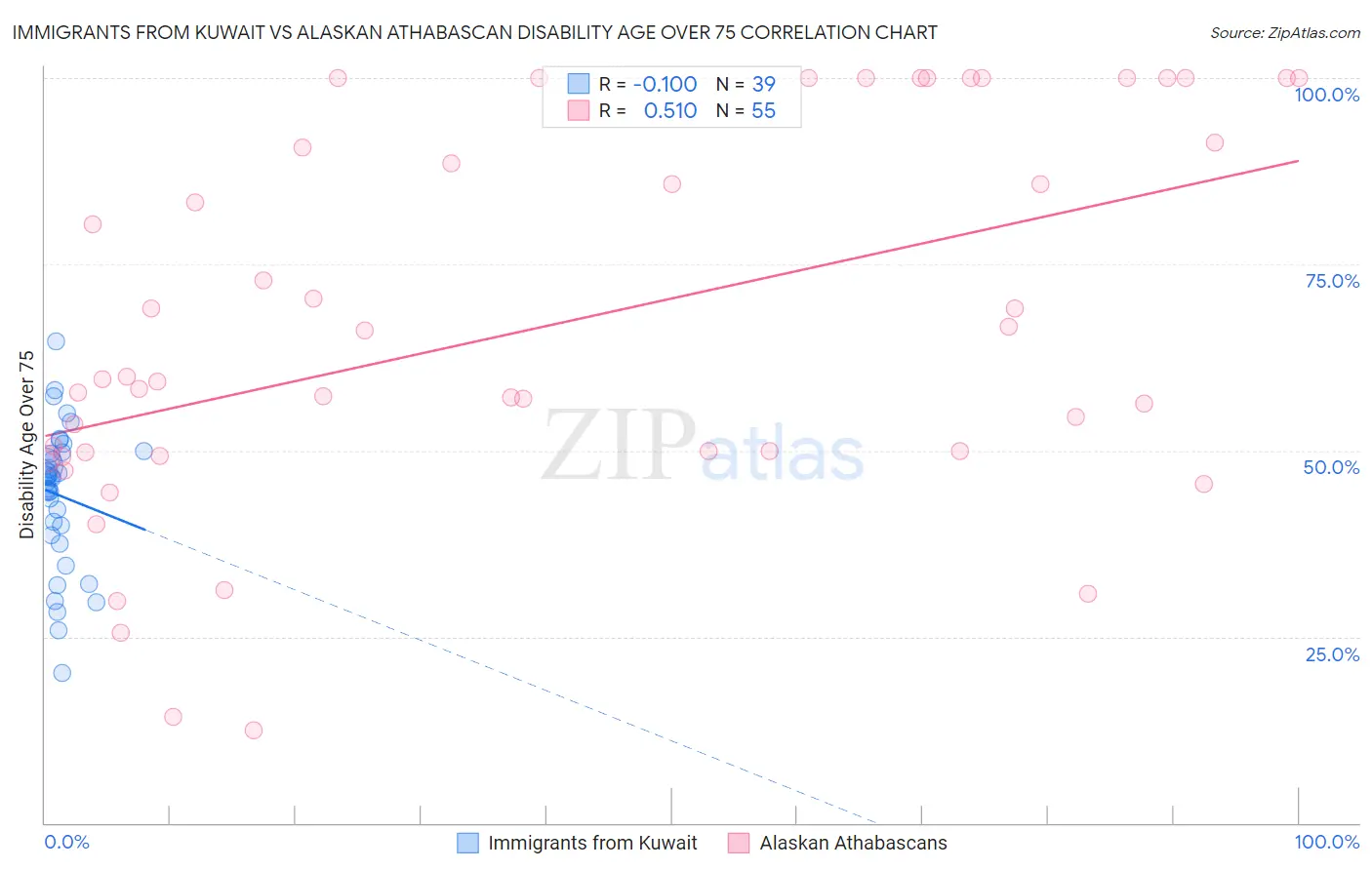 Immigrants from Kuwait vs Alaskan Athabascan Disability Age Over 75