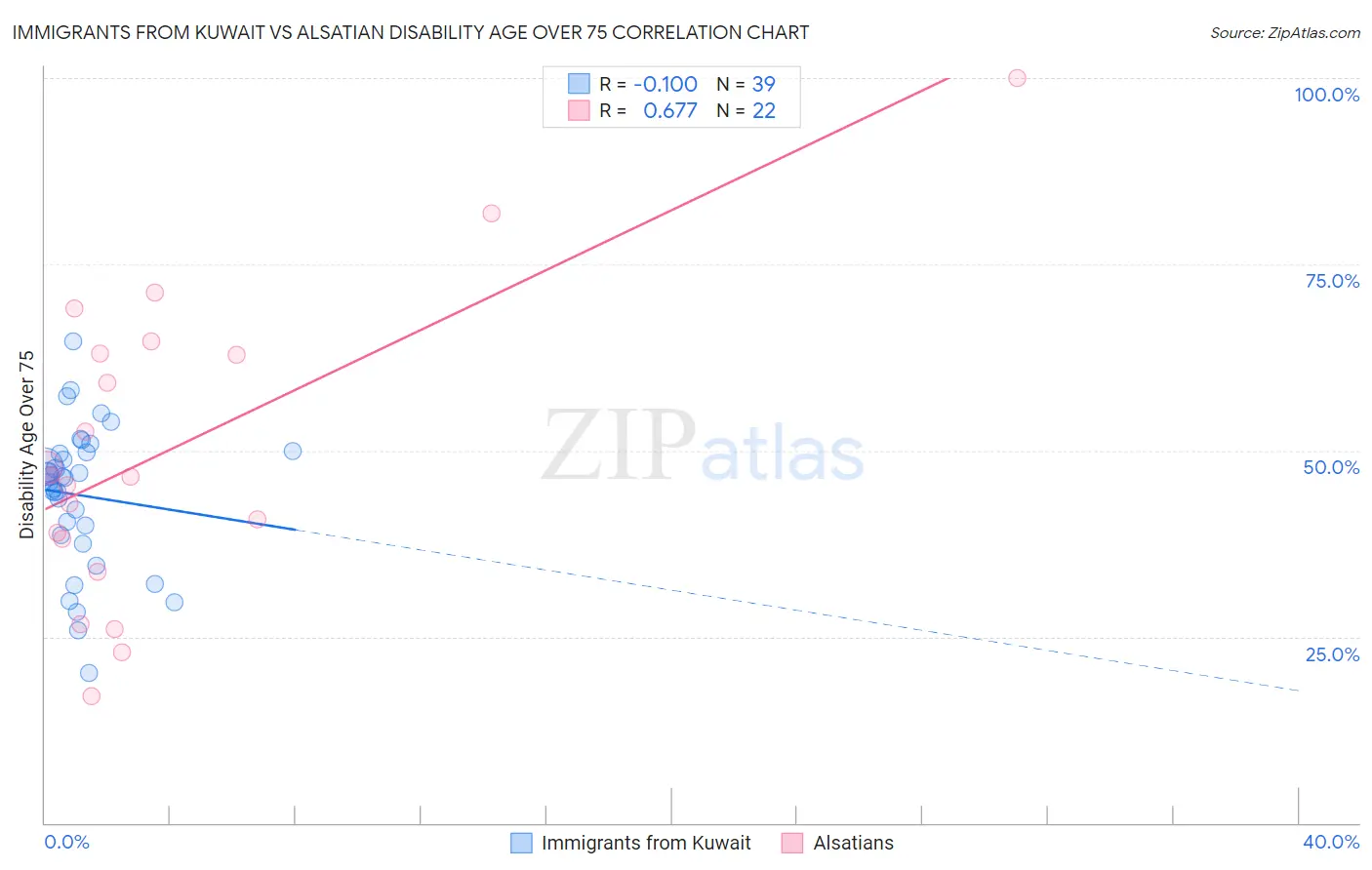 Immigrants from Kuwait vs Alsatian Disability Age Over 75