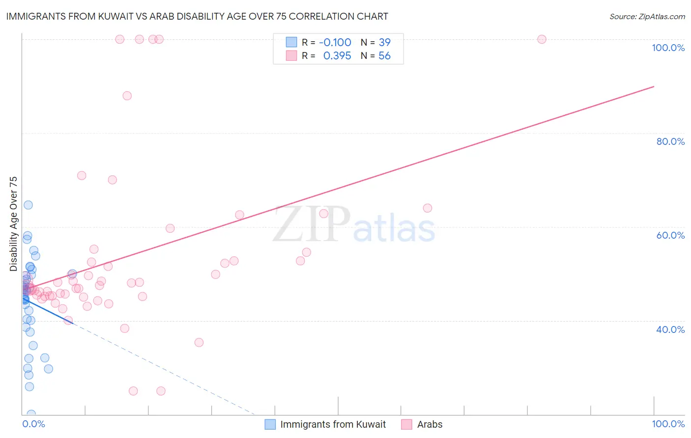 Immigrants from Kuwait vs Arab Disability Age Over 75