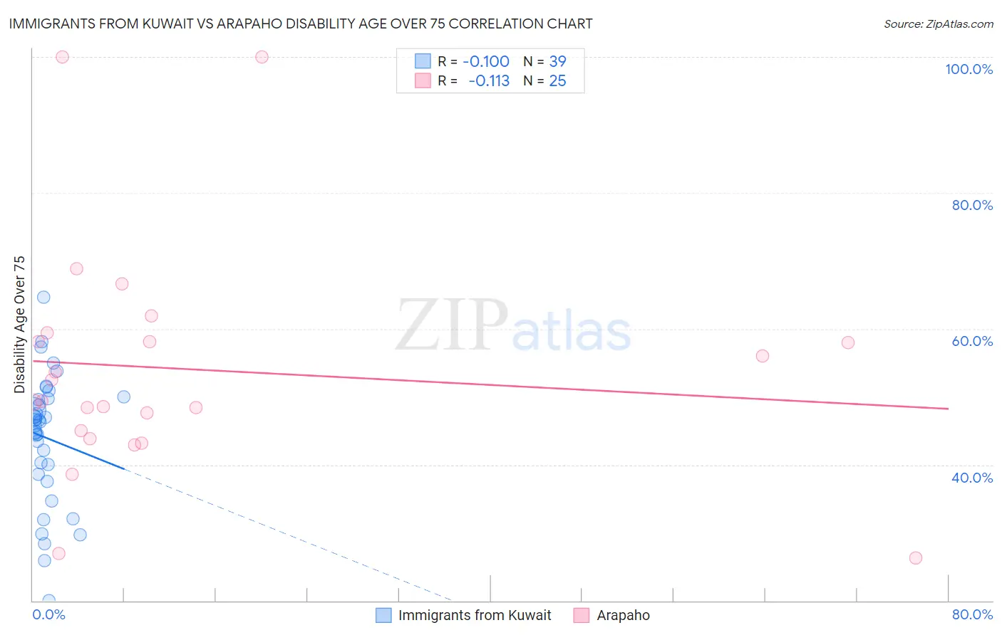 Immigrants from Kuwait vs Arapaho Disability Age Over 75