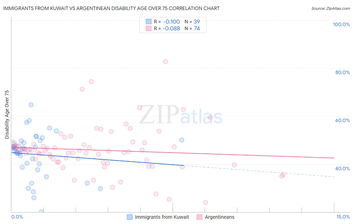 Immigrants from Kuwait vs Argentinean Disability Age Over 75