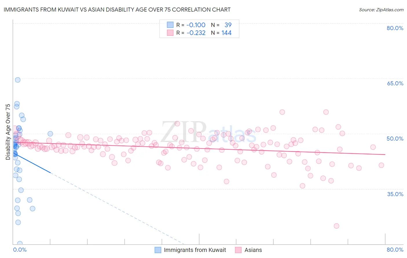 Immigrants from Kuwait vs Asian Disability Age Over 75