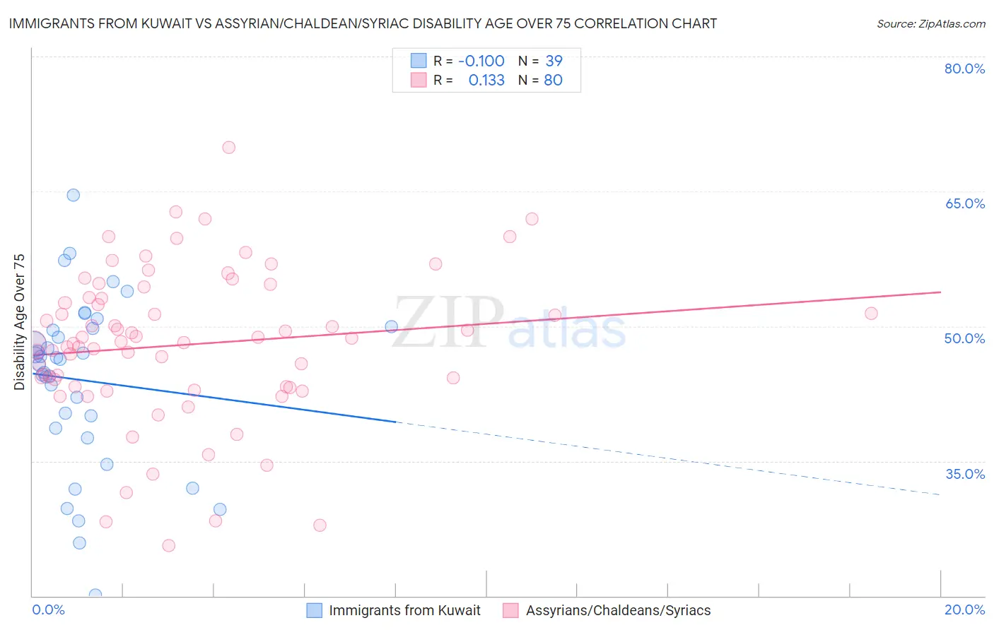 Immigrants from Kuwait vs Assyrian/Chaldean/Syriac Disability Age Over 75