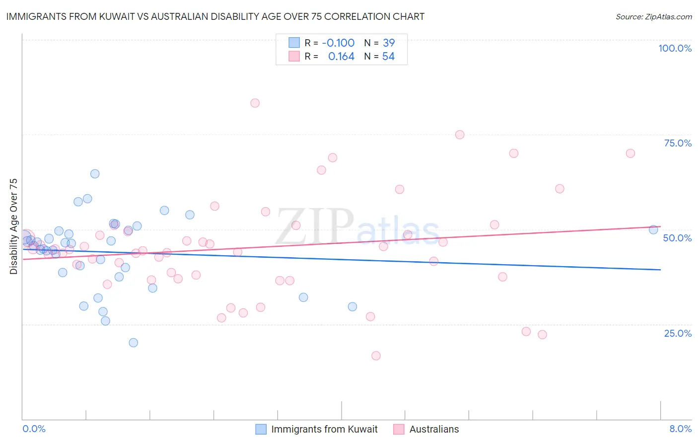 Immigrants from Kuwait vs Australian Disability Age Over 75