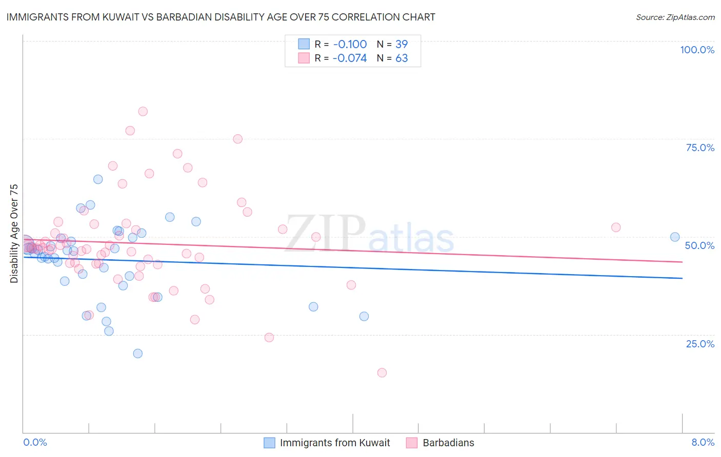 Immigrants from Kuwait vs Barbadian Disability Age Over 75