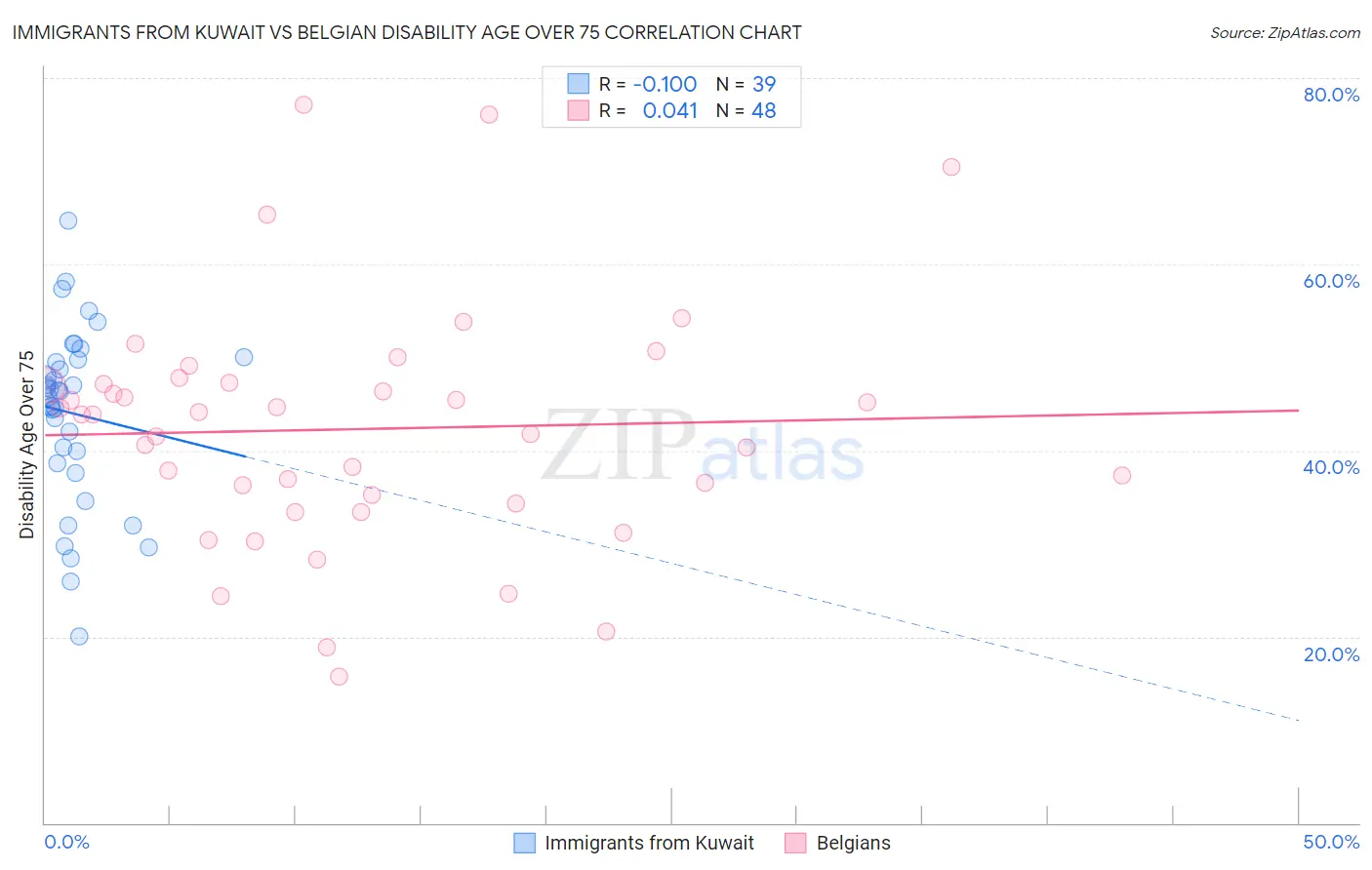 Immigrants from Kuwait vs Belgian Disability Age Over 75