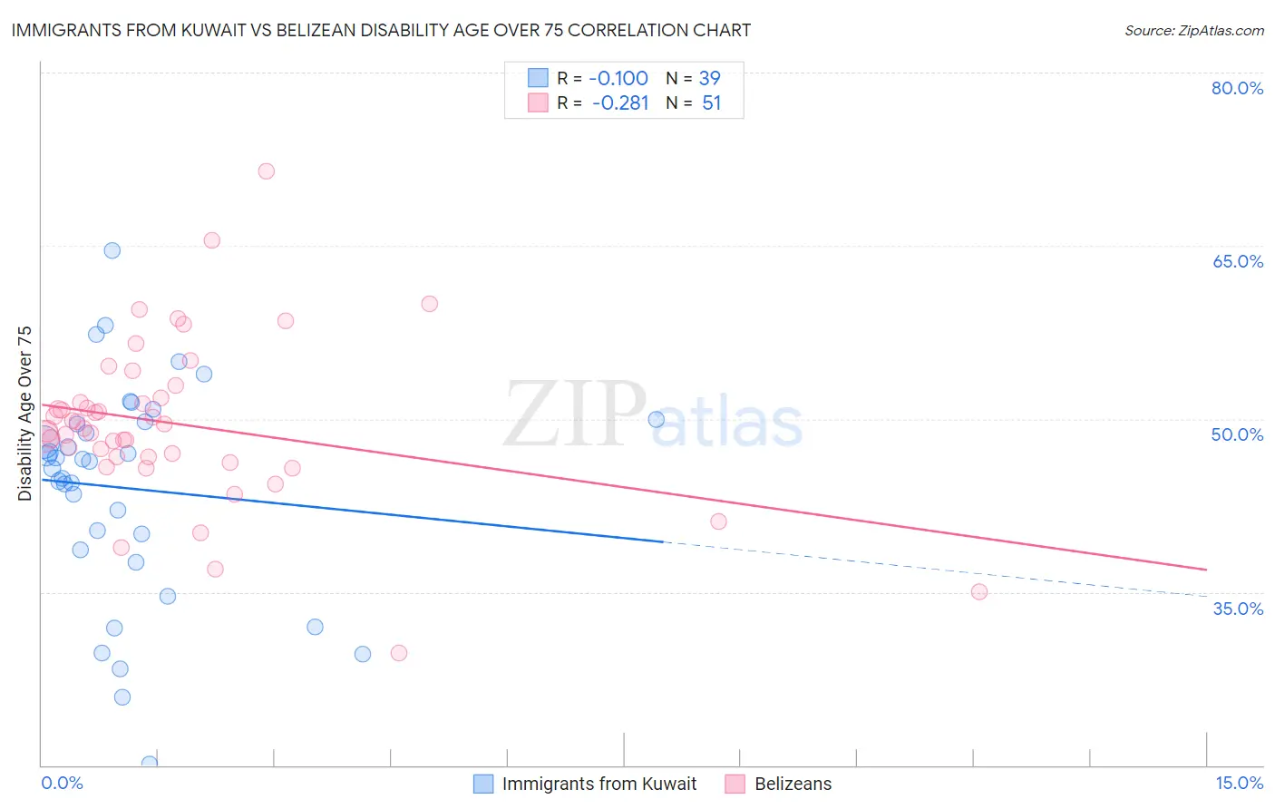 Immigrants from Kuwait vs Belizean Disability Age Over 75