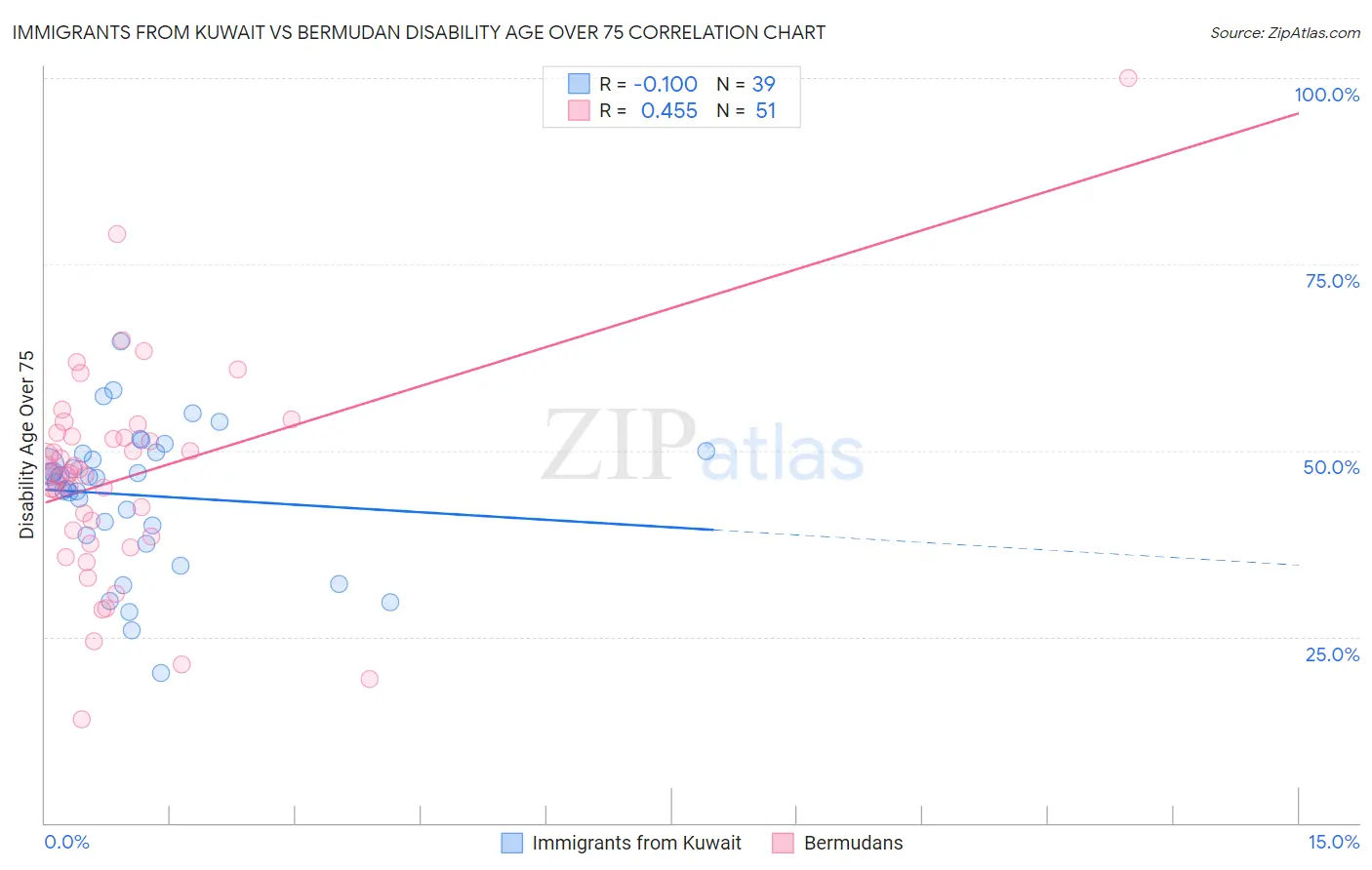 Immigrants from Kuwait vs Bermudan Disability Age Over 75