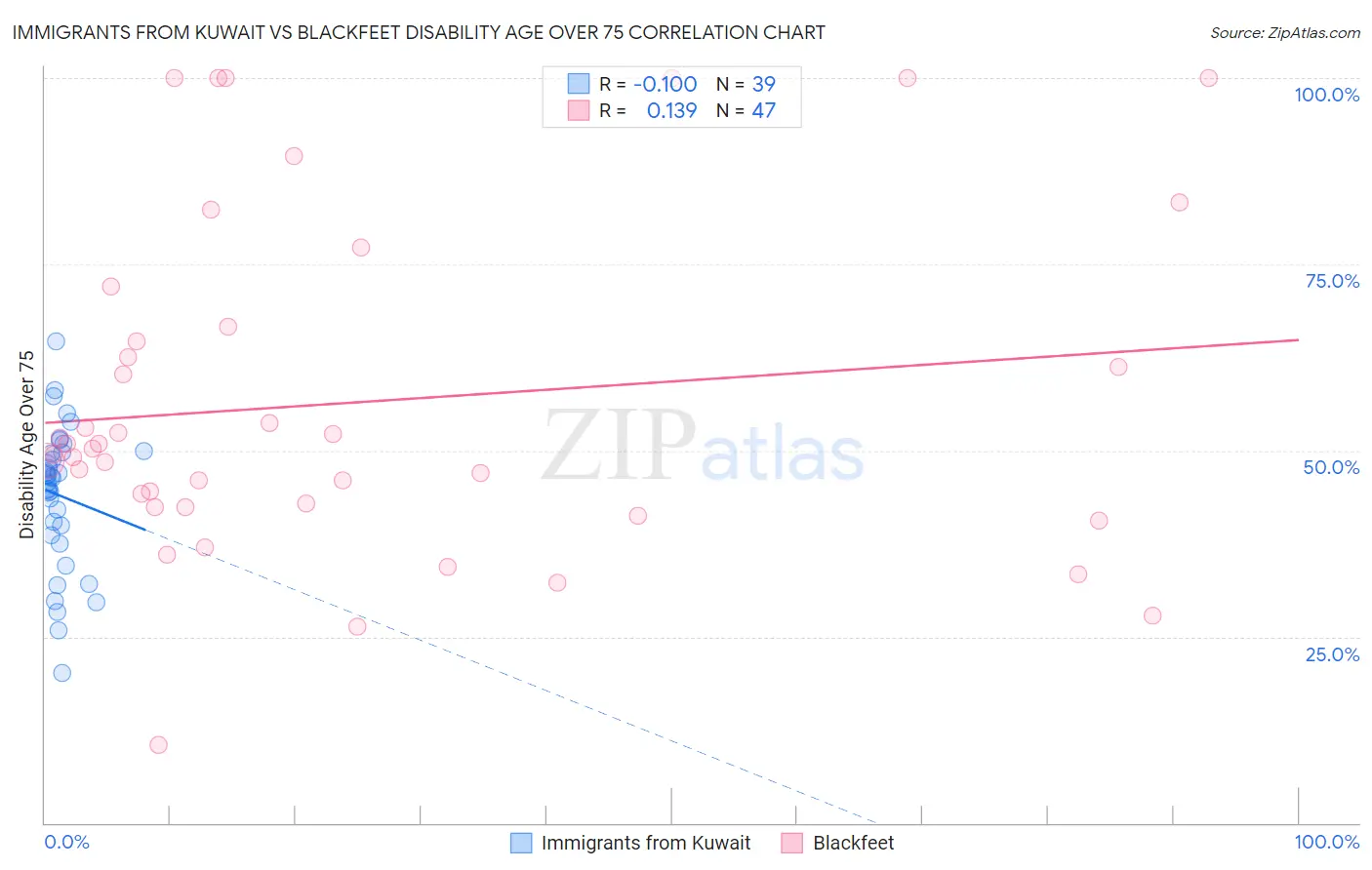 Immigrants from Kuwait vs Blackfeet Disability Age Over 75