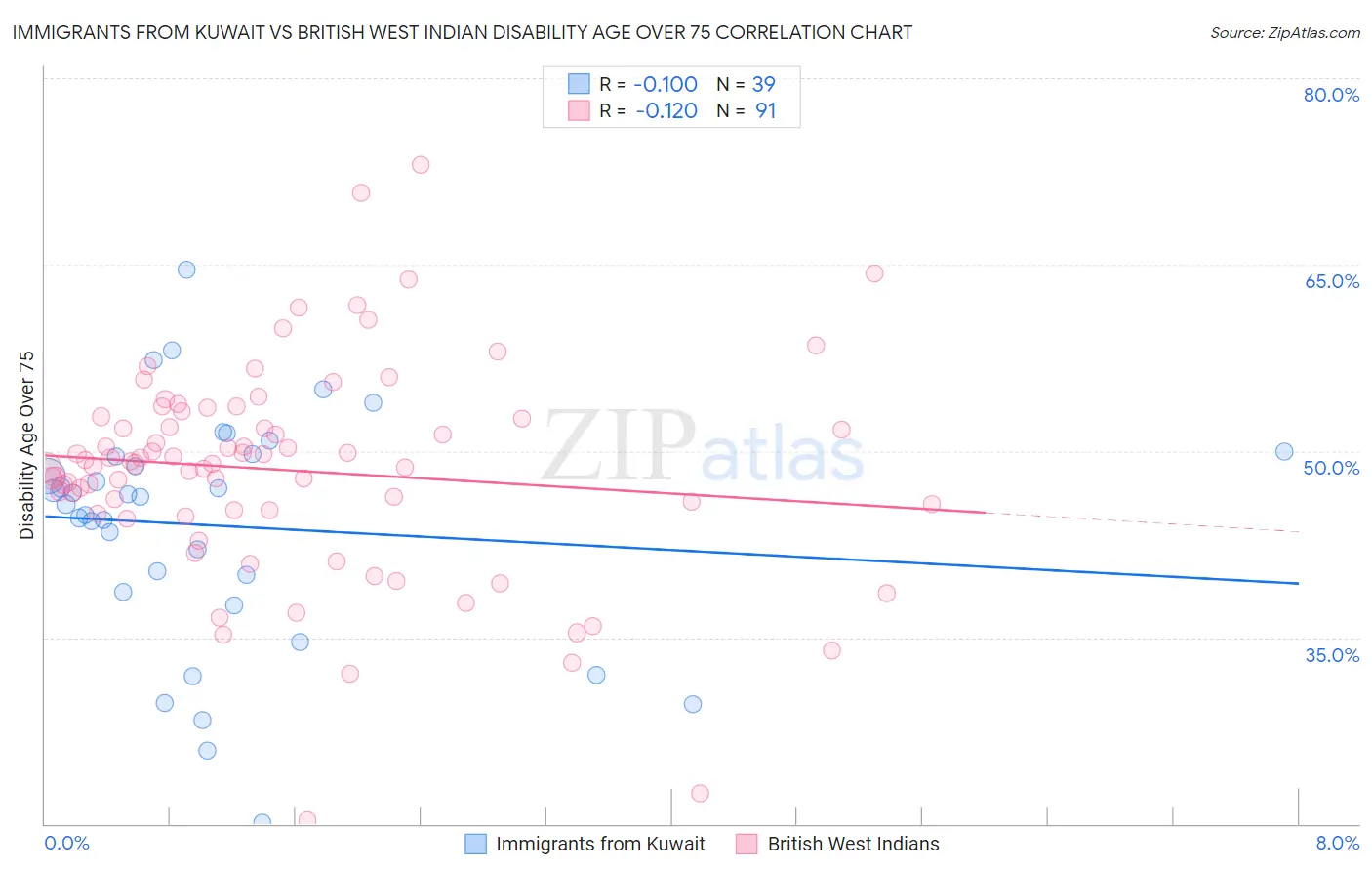Immigrants from Kuwait vs British West Indian Disability Age Over 75