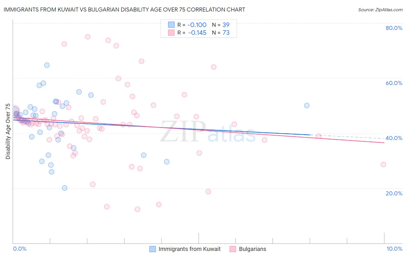 Immigrants from Kuwait vs Bulgarian Disability Age Over 75