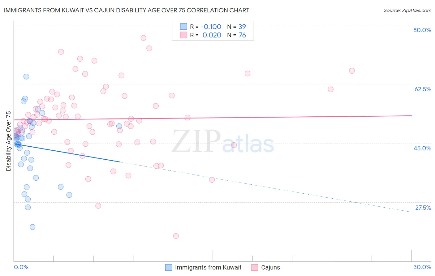 Immigrants from Kuwait vs Cajun Disability Age Over 75