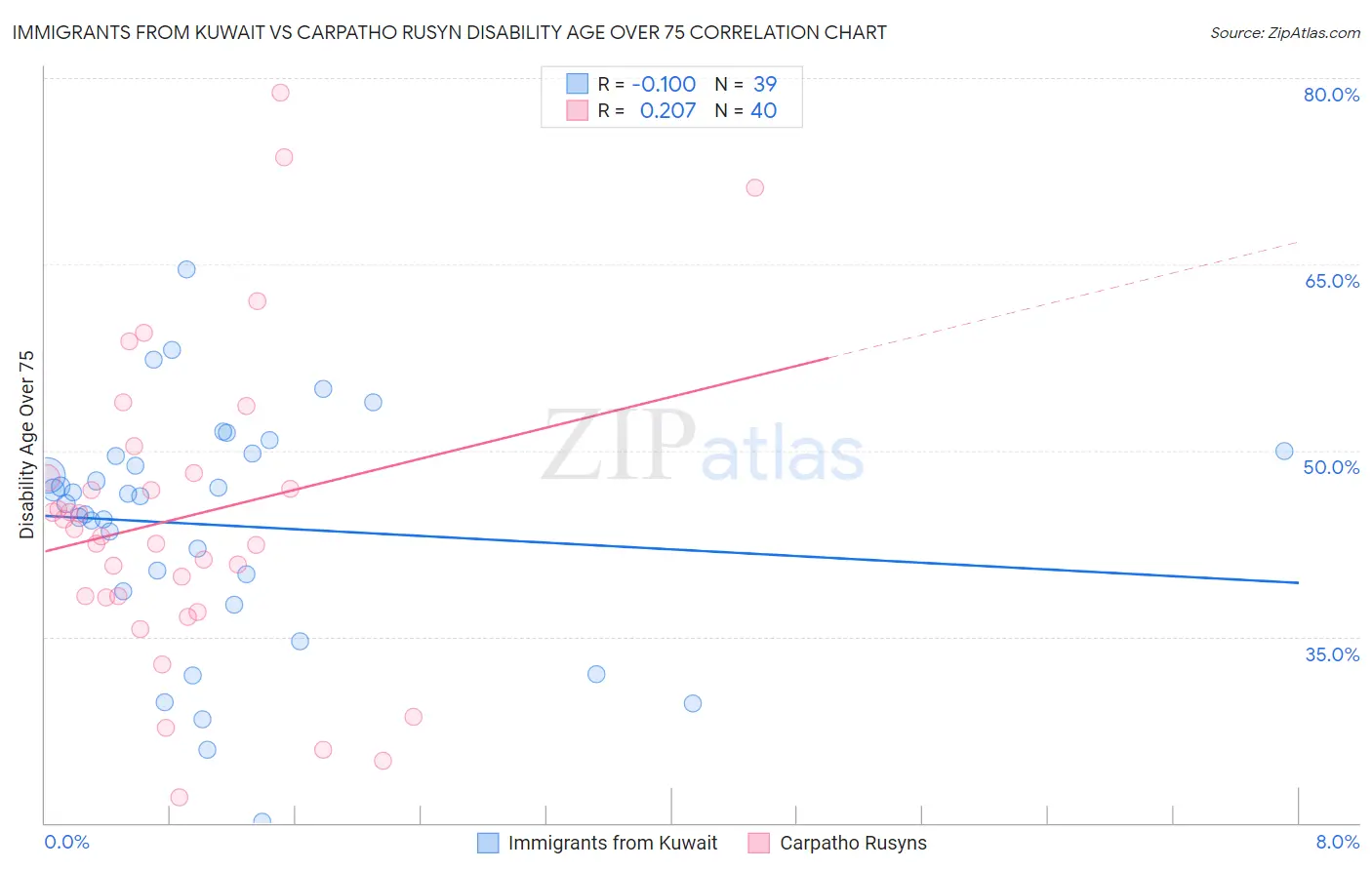 Immigrants from Kuwait vs Carpatho Rusyn Disability Age Over 75
