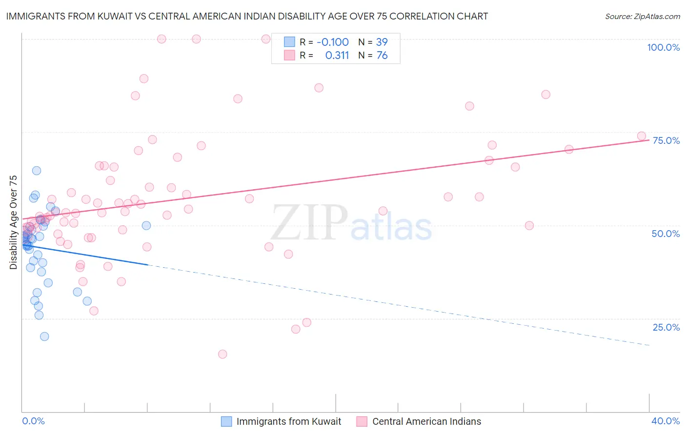 Immigrants from Kuwait vs Central American Indian Disability Age Over 75