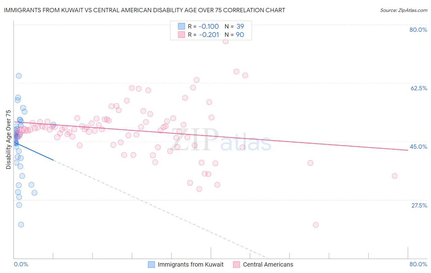 Immigrants from Kuwait vs Central American Disability Age Over 75