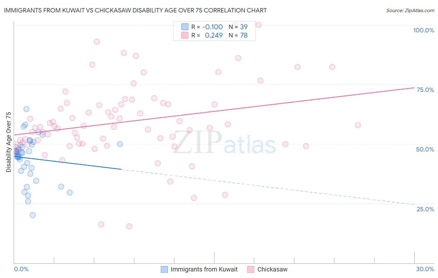 Immigrants from Kuwait vs Chickasaw Disability Age Over 75