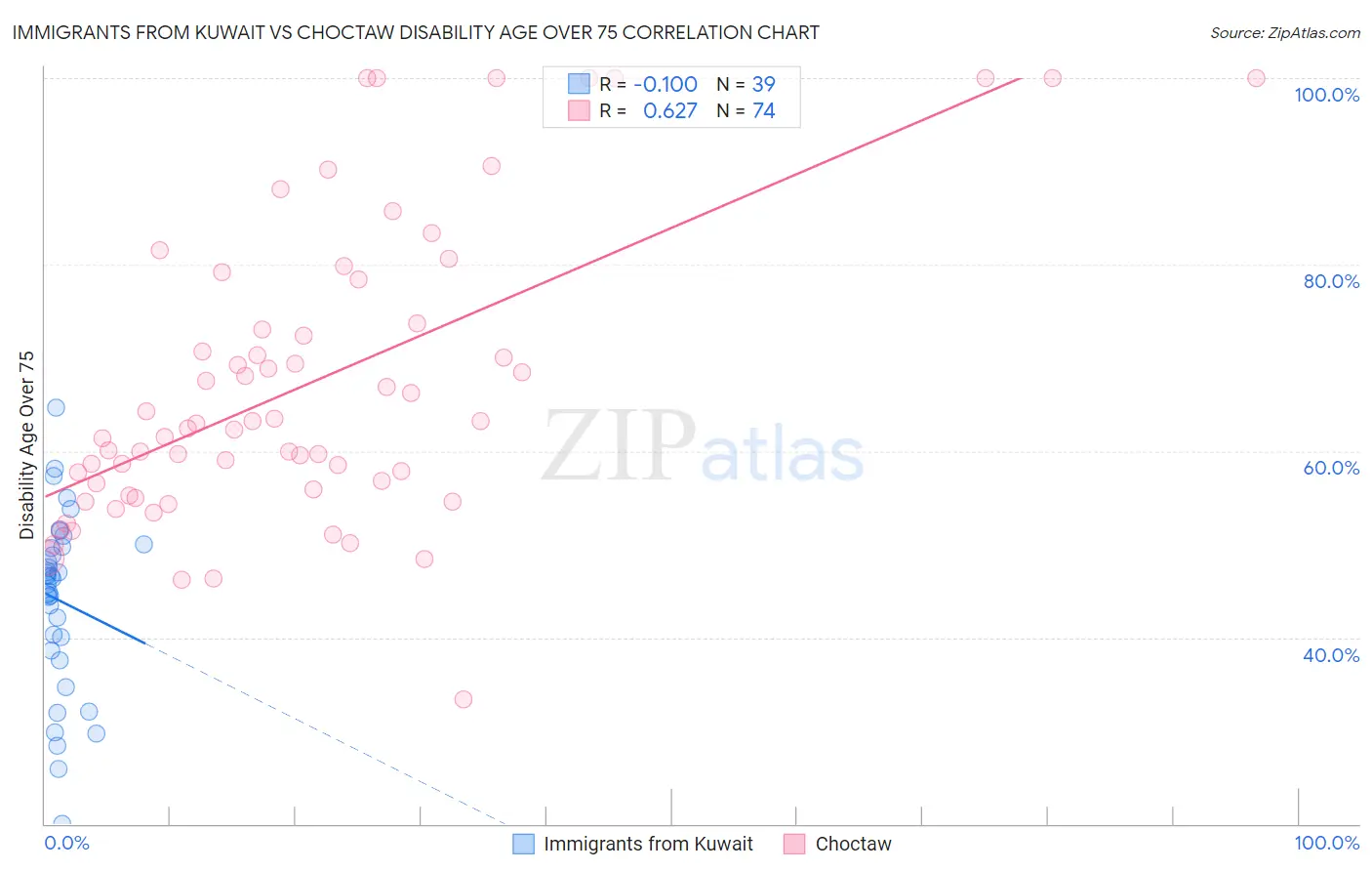 Immigrants from Kuwait vs Choctaw Disability Age Over 75