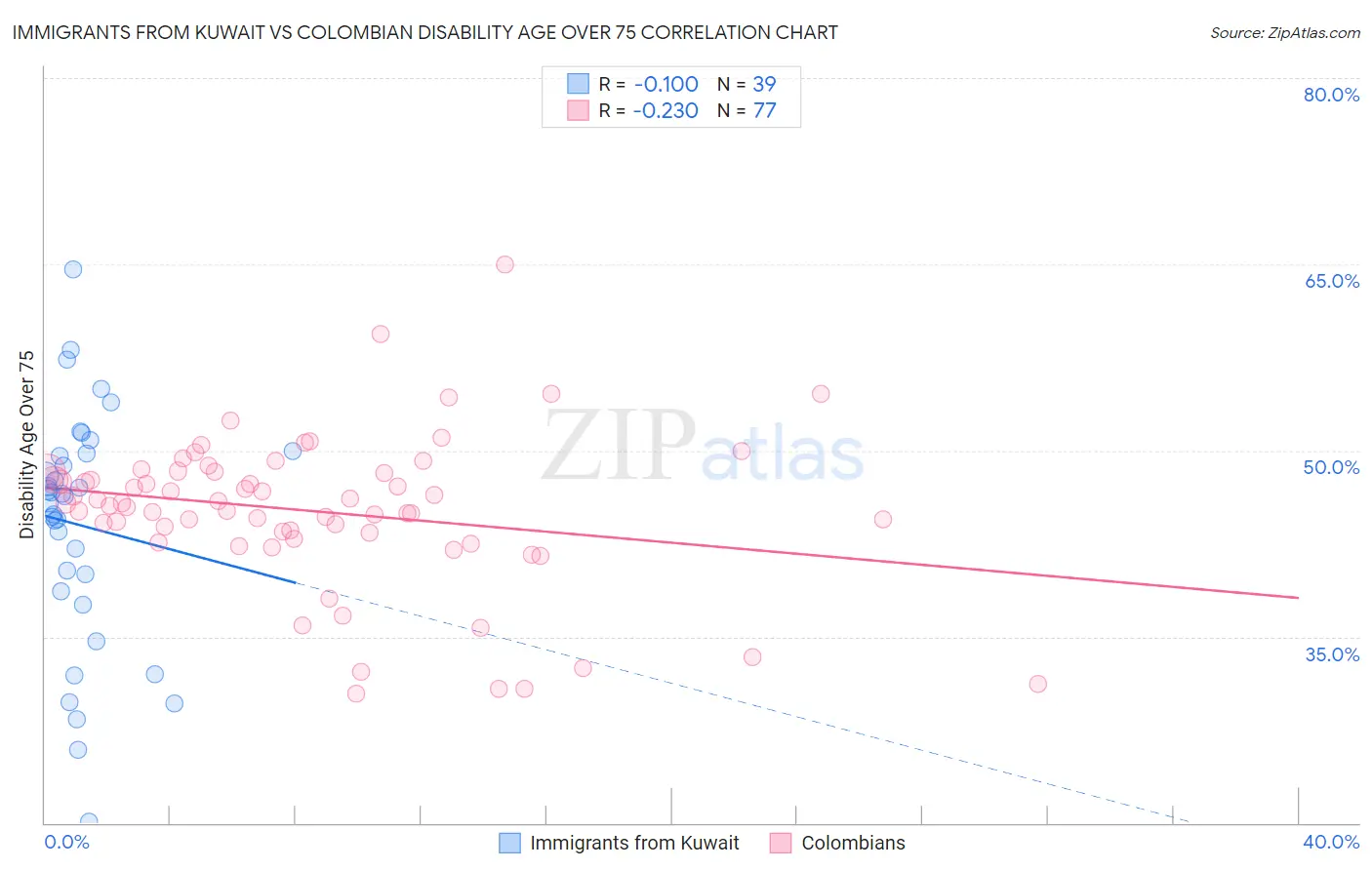 Immigrants from Kuwait vs Colombian Disability Age Over 75