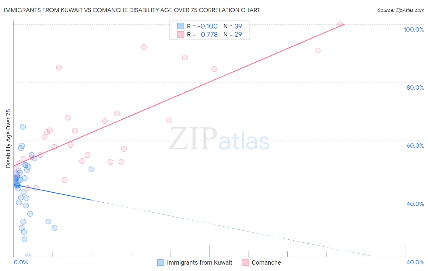 Immigrants from Kuwait vs Comanche Disability Age Over 75