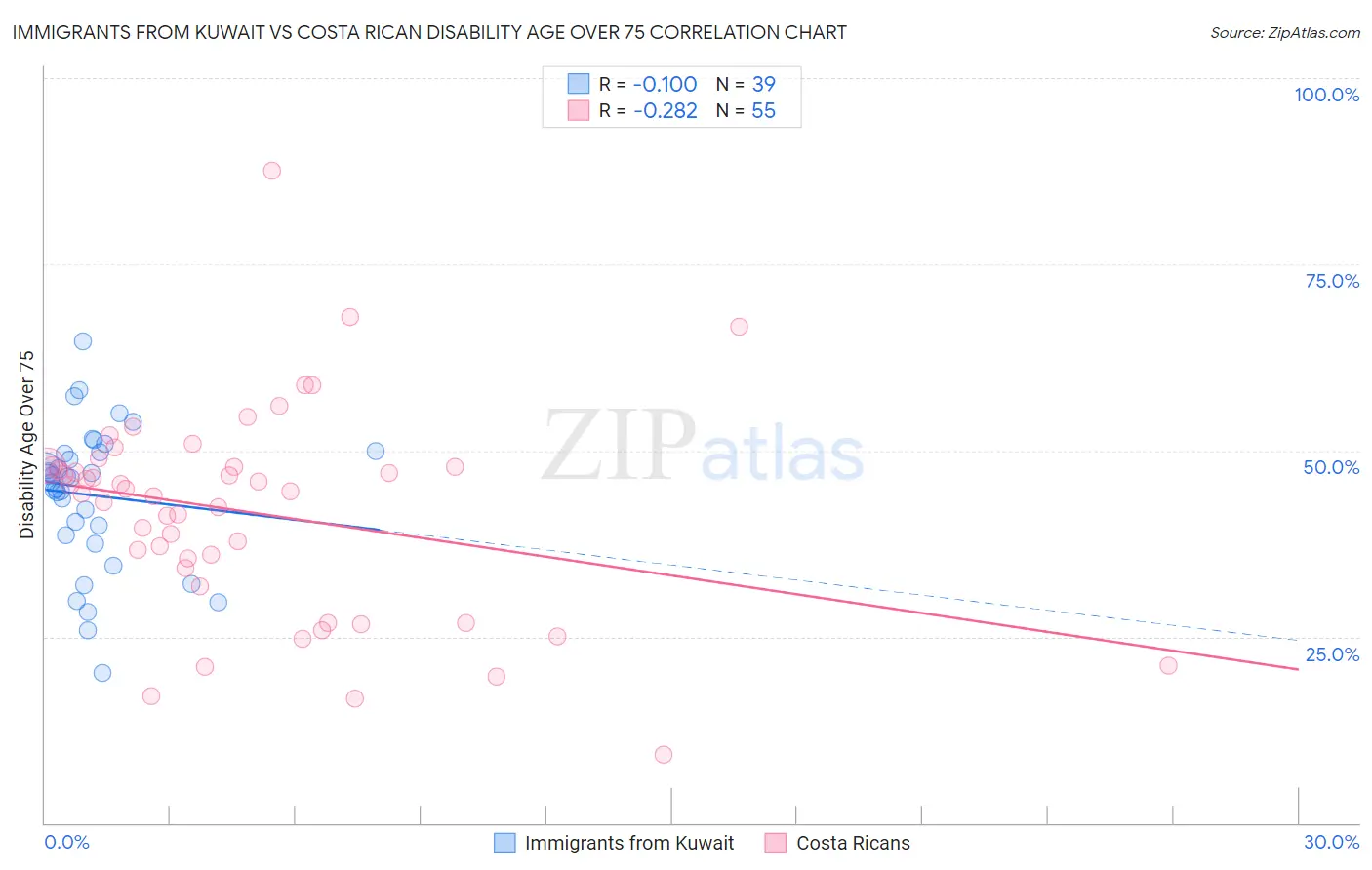Immigrants from Kuwait vs Costa Rican Disability Age Over 75