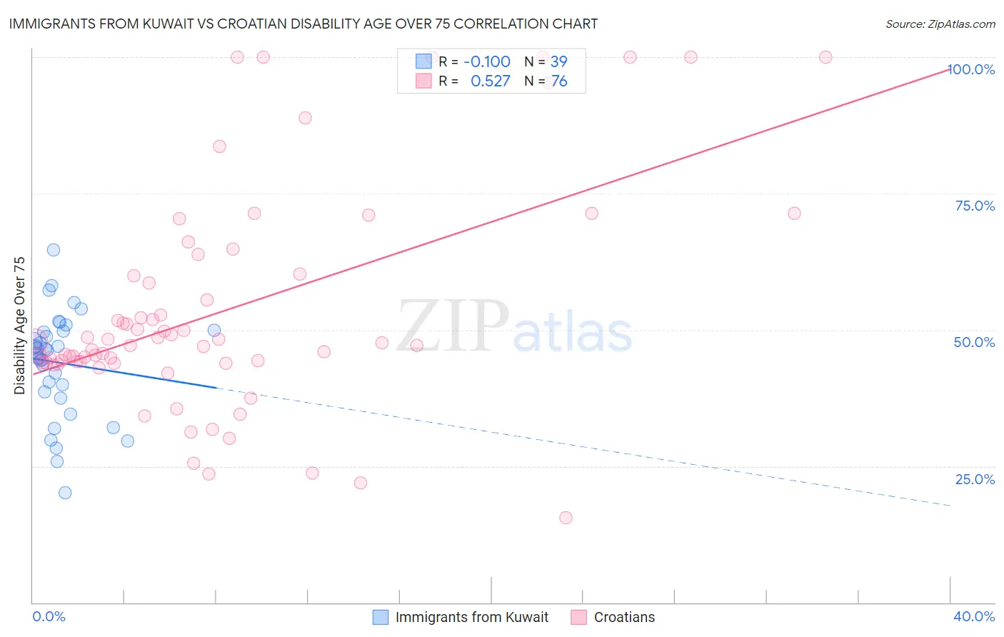 Immigrants from Kuwait vs Croatian Disability Age Over 75