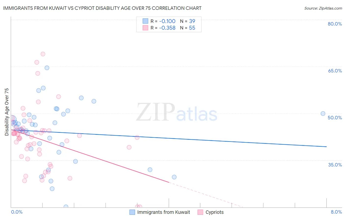 Immigrants from Kuwait vs Cypriot Disability Age Over 75