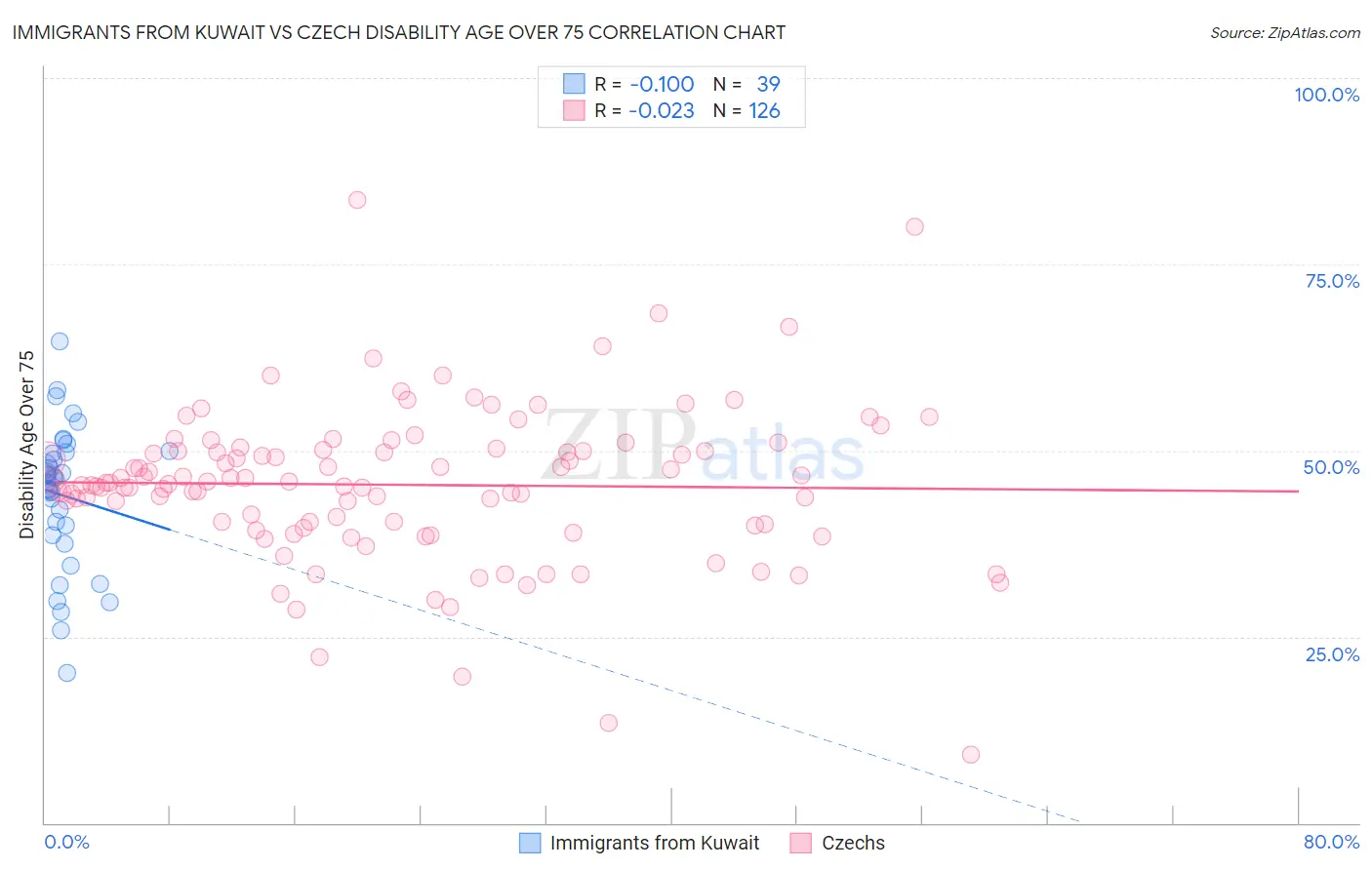 Immigrants from Kuwait vs Czech Disability Age Over 75