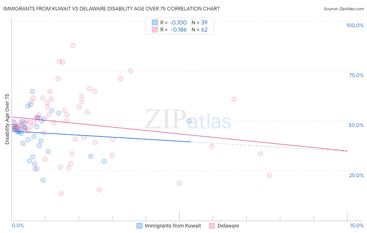 Immigrants from Kuwait vs Delaware Disability Age Over 75