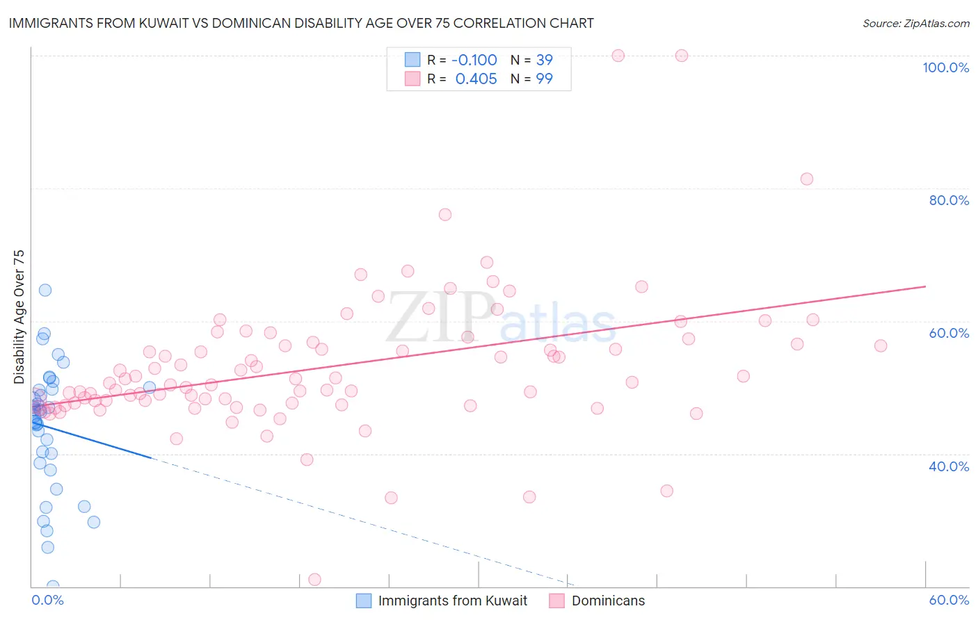 Immigrants from Kuwait vs Dominican Disability Age Over 75