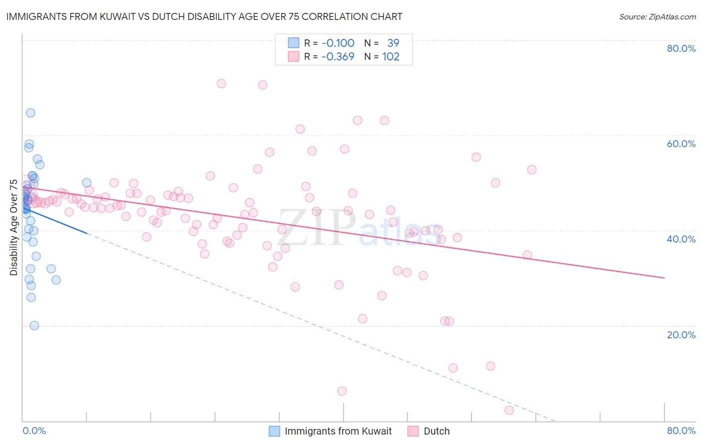 Immigrants from Kuwait vs Dutch Disability Age Over 75