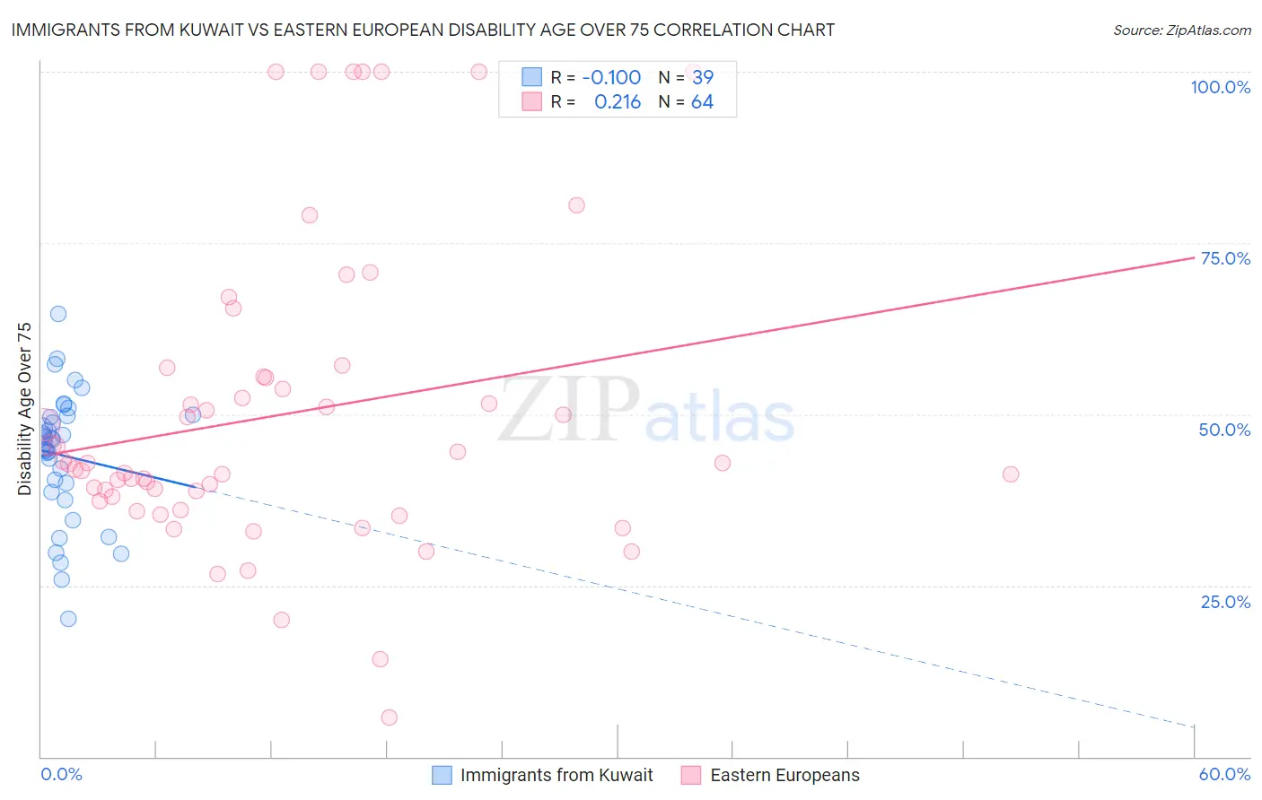 Immigrants from Kuwait vs Eastern European Disability Age Over 75