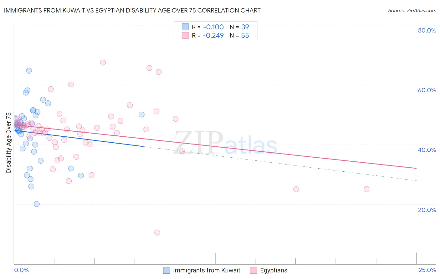 Immigrants from Kuwait vs Egyptian Disability Age Over 75
