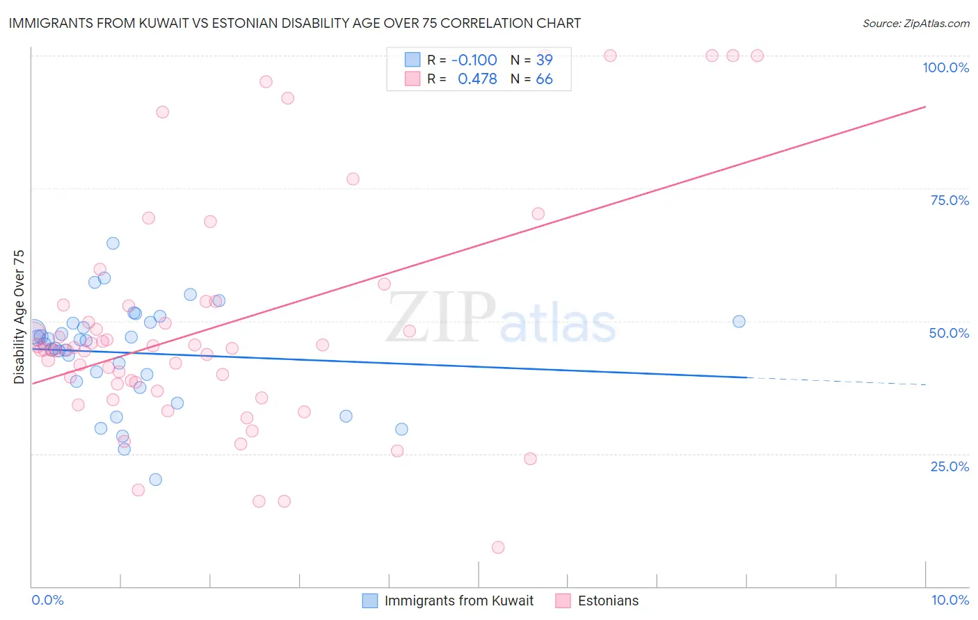 Immigrants from Kuwait vs Estonian Disability Age Over 75