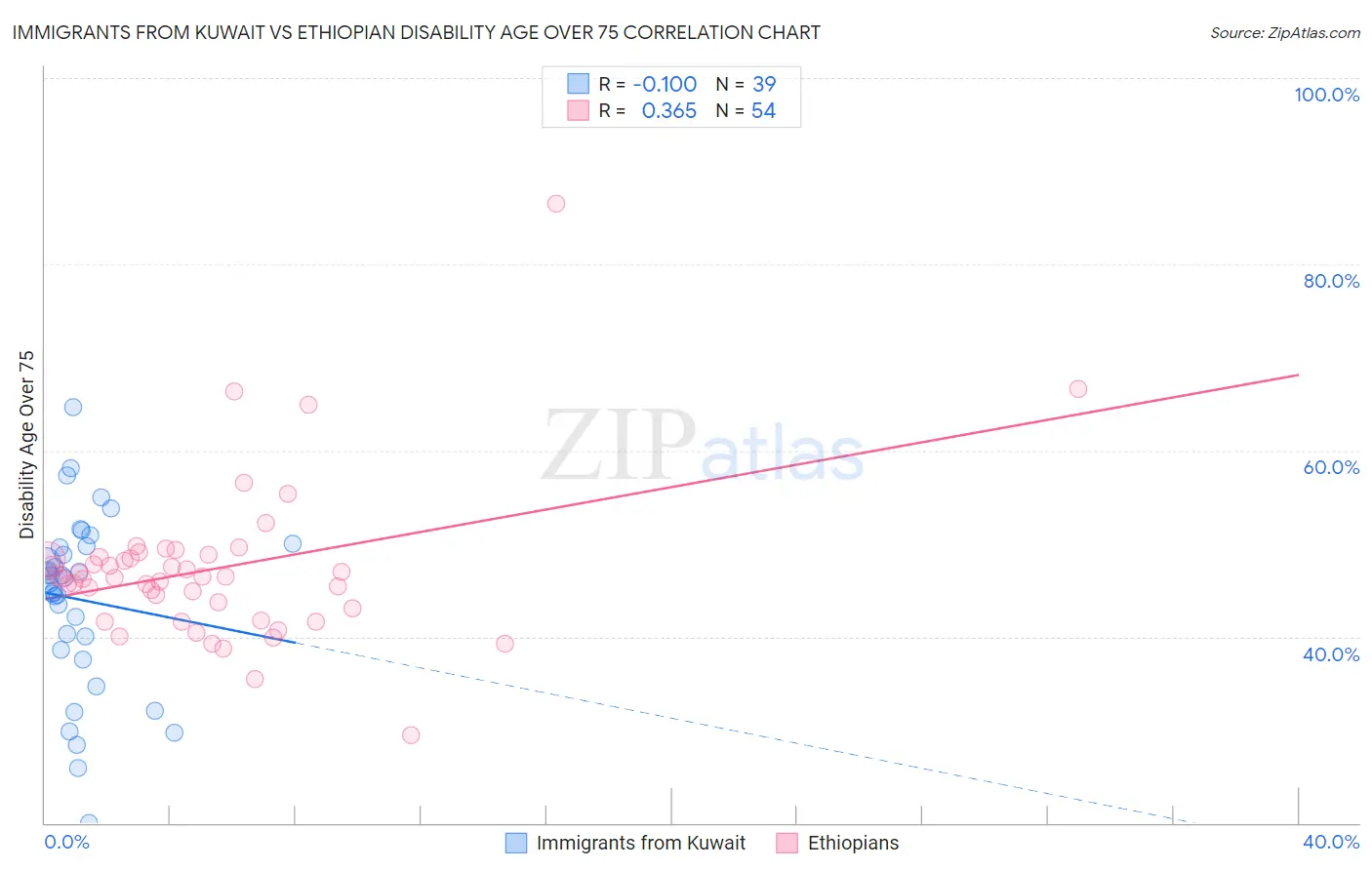 Immigrants from Kuwait vs Ethiopian Disability Age Over 75