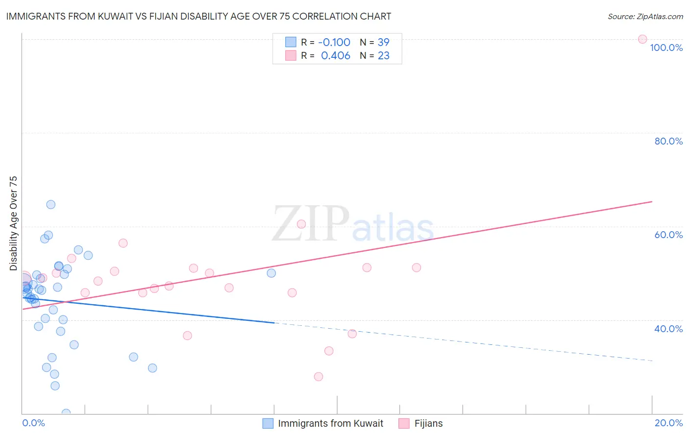 Immigrants from Kuwait vs Fijian Disability Age Over 75