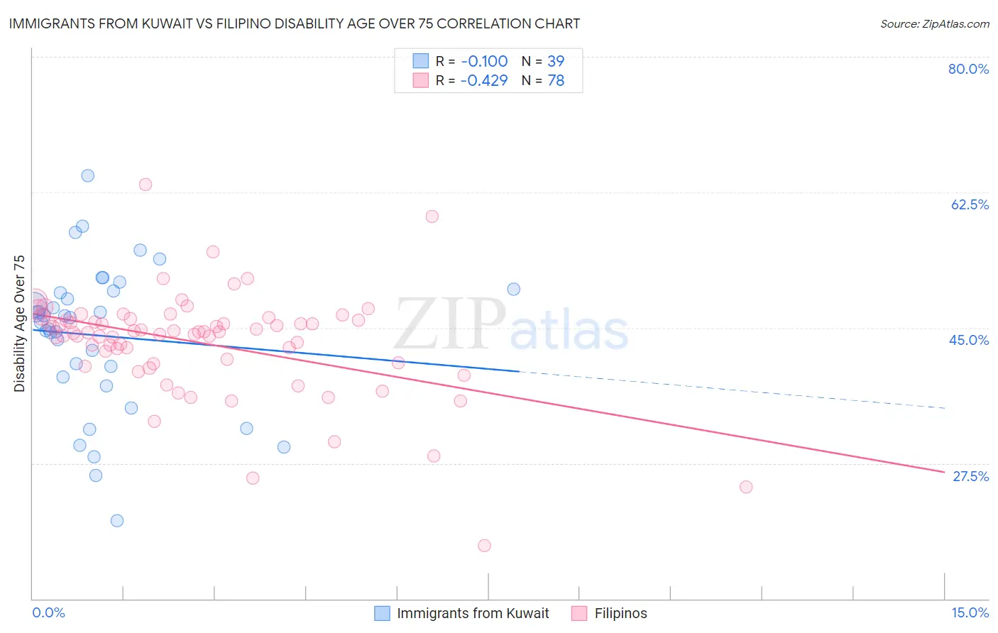 Immigrants from Kuwait vs Filipino Disability Age Over 75